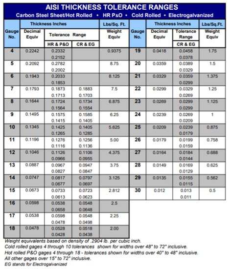 tolerance for sheet metal thickness|standard sheet metal tolerances chart.